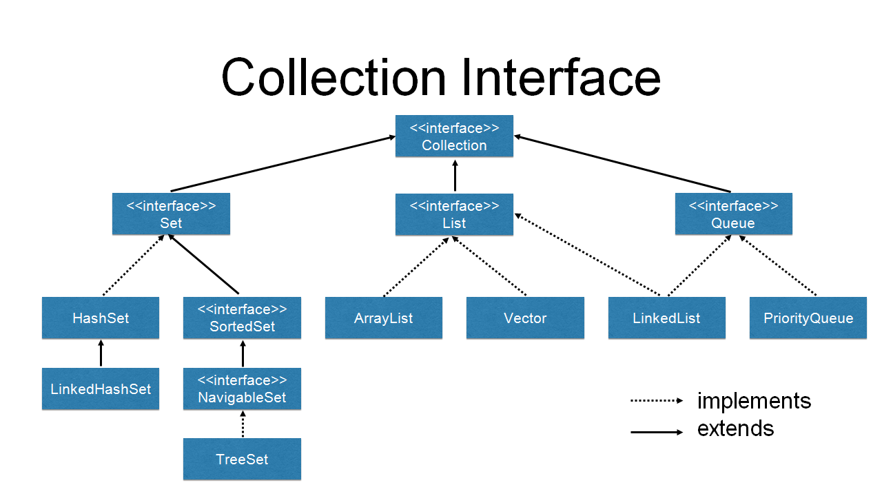 Collection 体系继承图