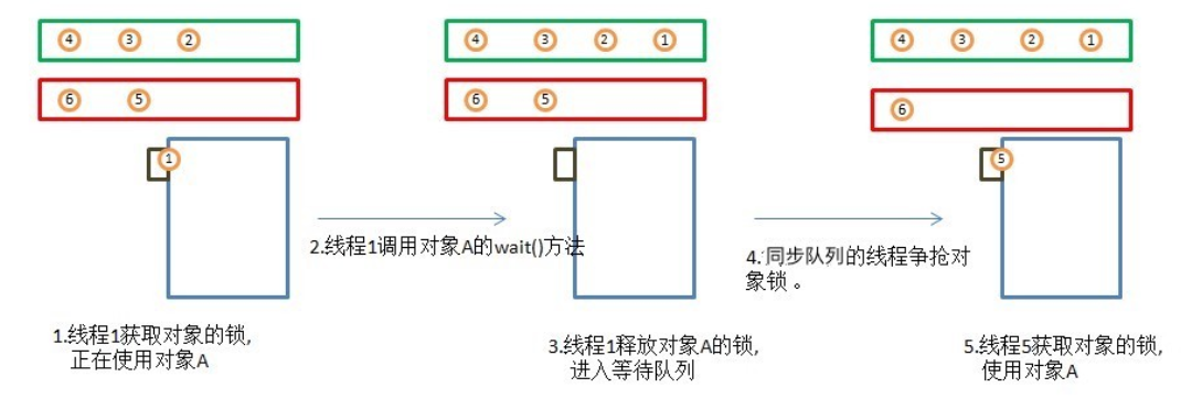 等待队列图